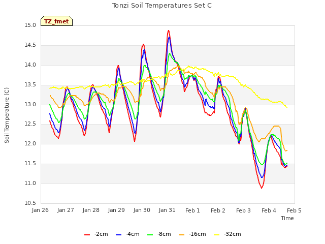 plot of Tonzi Soil Temperatures Set C