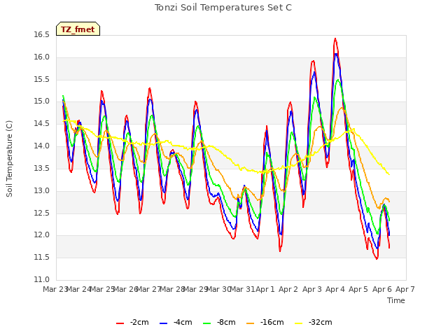 plot of Tonzi Soil Temperatures Set C