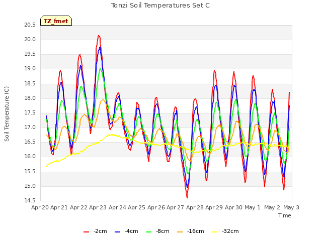 plot of Tonzi Soil Temperatures Set C