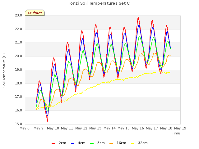 plot of Tonzi Soil Temperatures Set C