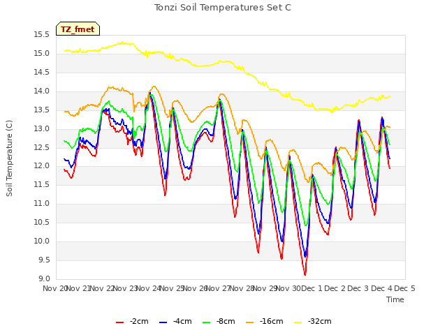 plot of Tonzi Soil Temperatures Set C