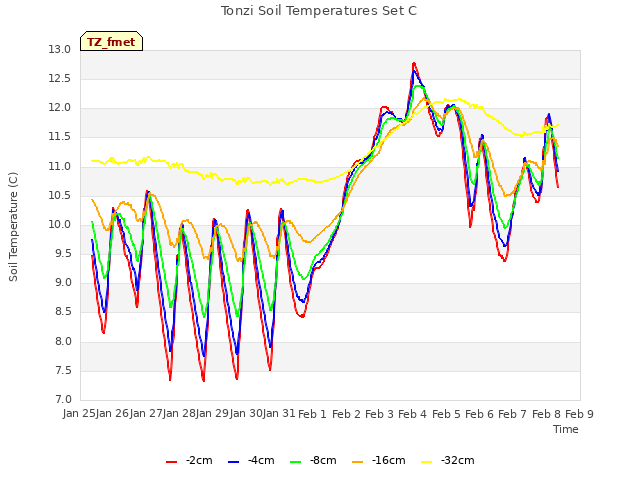 plot of Tonzi Soil Temperatures Set C