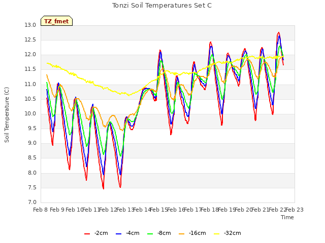 plot of Tonzi Soil Temperatures Set C