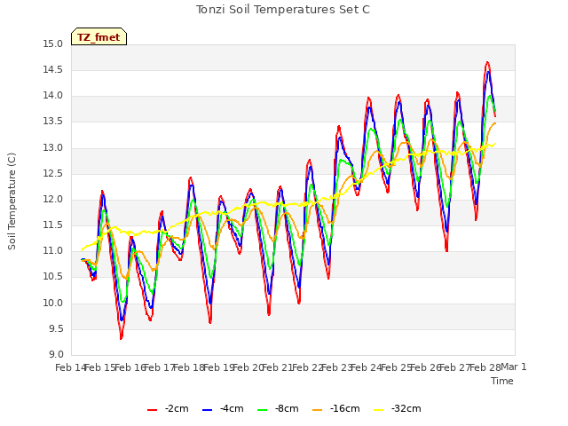 plot of Tonzi Soil Temperatures Set C