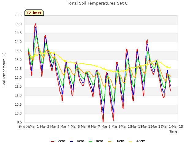 plot of Tonzi Soil Temperatures Set C