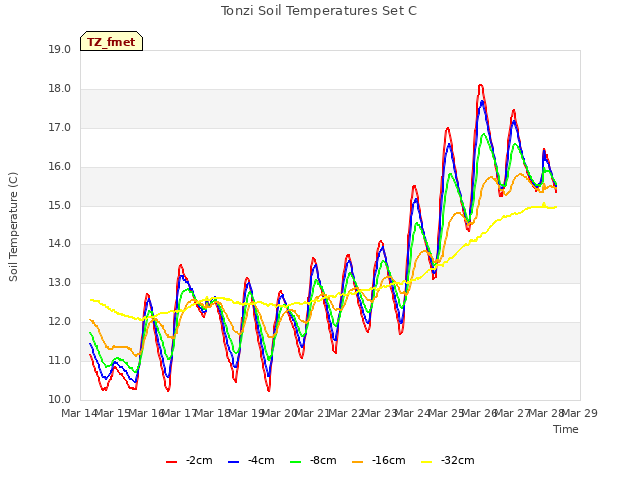 plot of Tonzi Soil Temperatures Set C