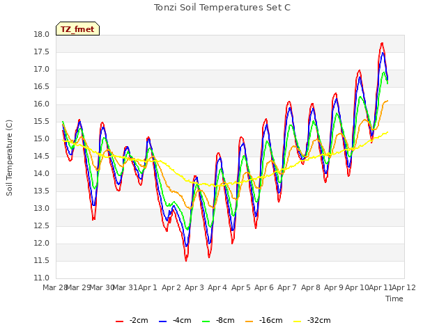 plot of Tonzi Soil Temperatures Set C