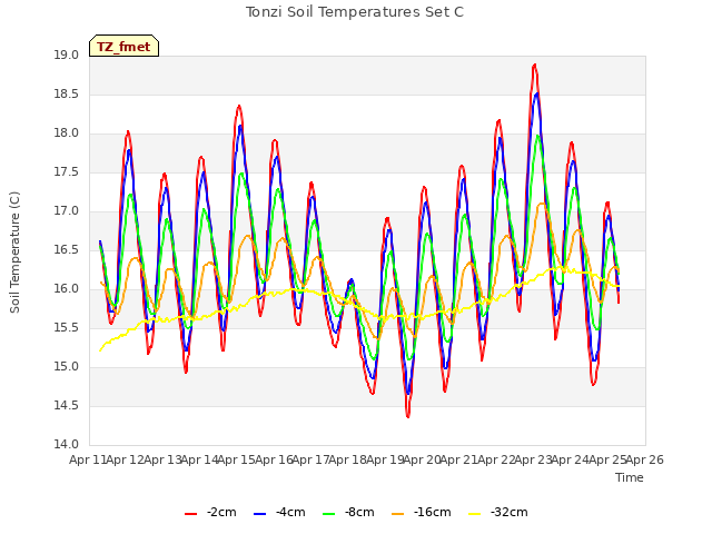 plot of Tonzi Soil Temperatures Set C