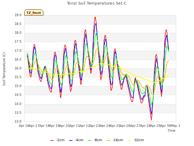 plot of Tonzi Soil Temperatures Set C