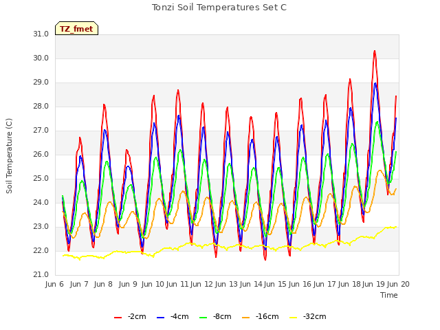 plot of Tonzi Soil Temperatures Set C