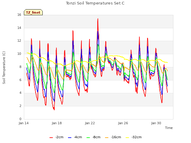 Explore the graph:Tonzi Soil Temperatures Set C in a new window