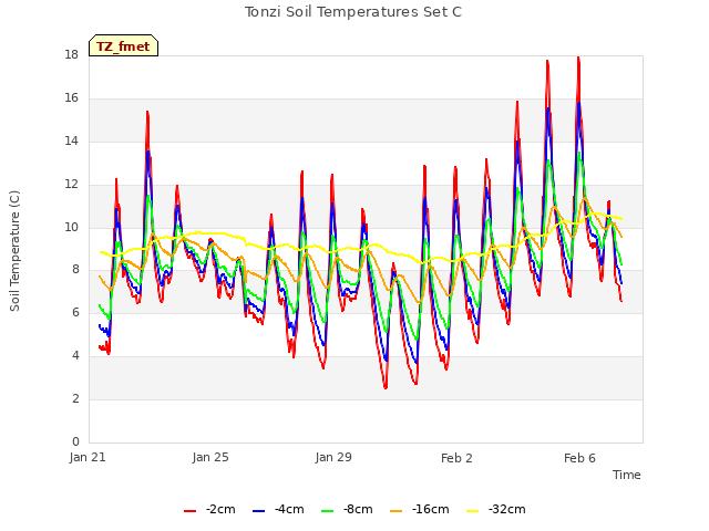 Explore the graph:Tonzi Soil Temperatures Set C in a new window