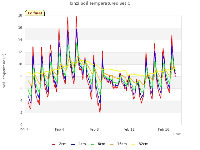 Explore the graph:Tonzi Soil Temperatures Set C in a new window