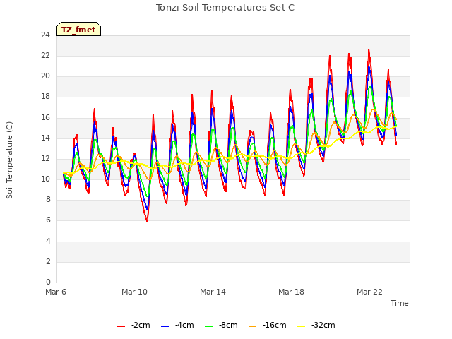 Explore the graph:Tonzi Soil Temperatures Set C in a new window