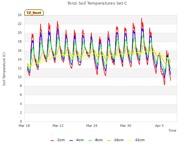 Explore the graph:Tonzi Soil Temperatures Set C in a new window