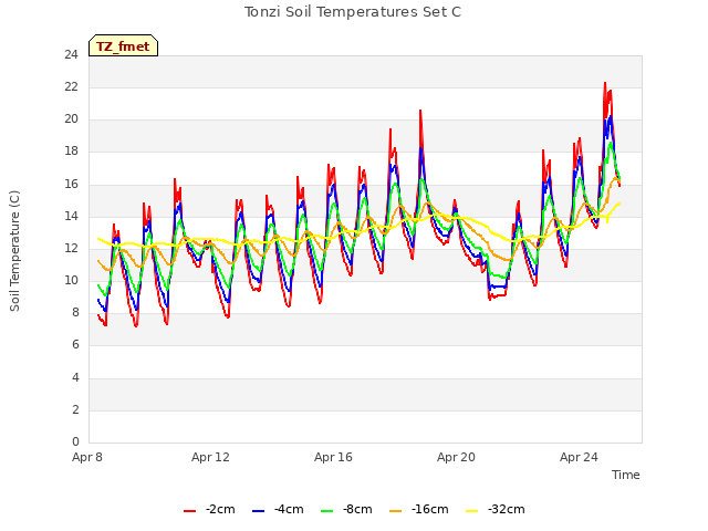Explore the graph:Tonzi Soil Temperatures Set C in a new window