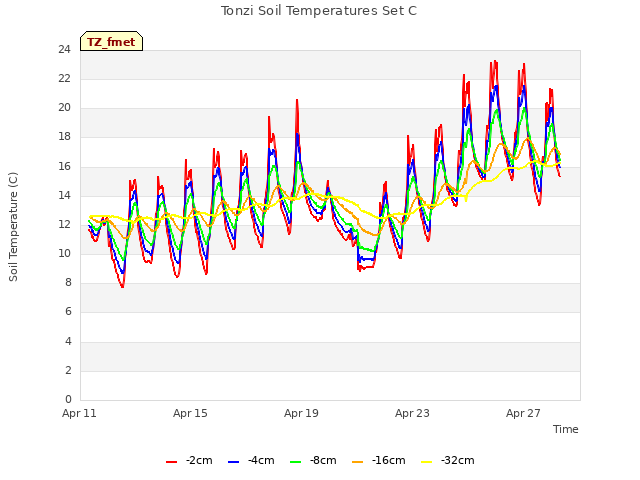 Explore the graph:Tonzi Soil Temperatures Set C in a new window