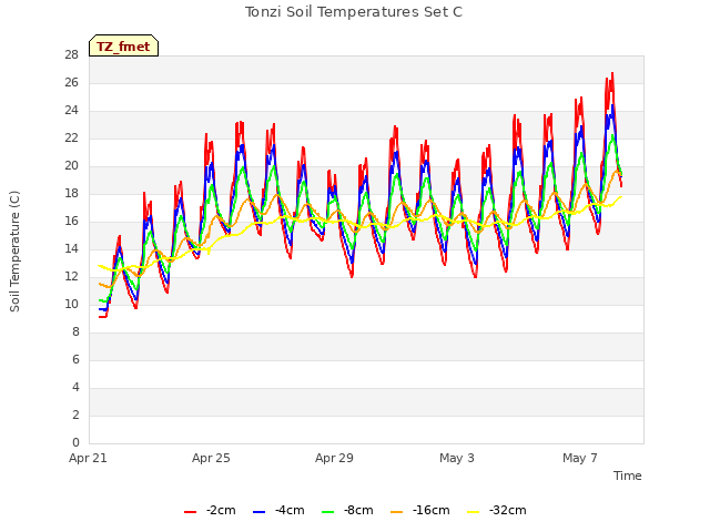 Explore the graph:Tonzi Soil Temperatures Set C in a new window