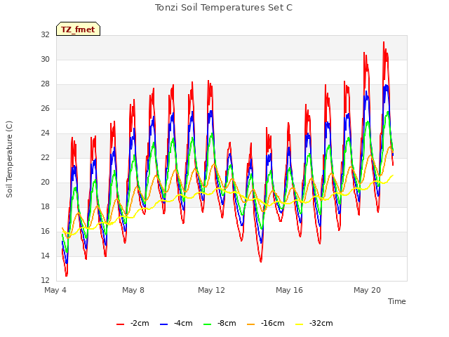 Explore the graph:Tonzi Soil Temperatures Set C in a new window