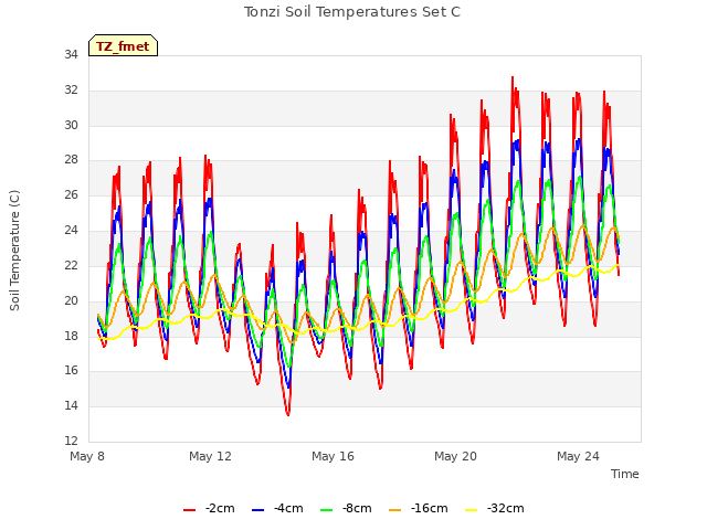 Explore the graph:Tonzi Soil Temperatures Set C in a new window