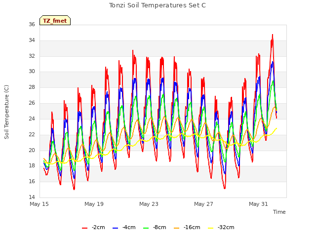 Explore the graph:Tonzi Soil Temperatures Set C in a new window
