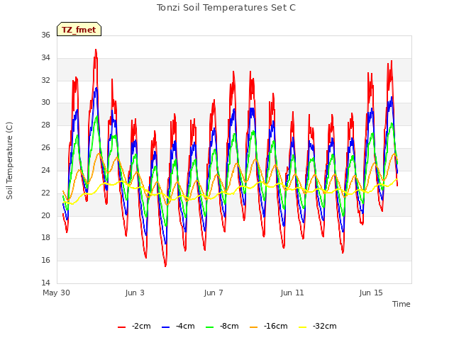 Explore the graph:Tonzi Soil Temperatures Set C in a new window
