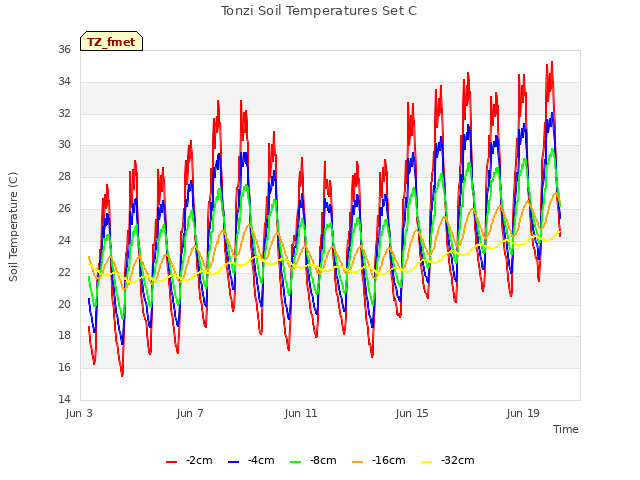 Explore the graph:Tonzi Soil Temperatures Set C in a new window