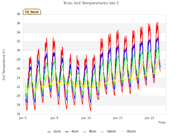 Explore the graph:Tonzi Soil Temperatures Set C in a new window