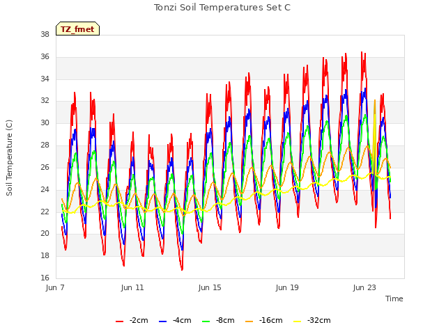 Explore the graph:Tonzi Soil Temperatures Set C in a new window