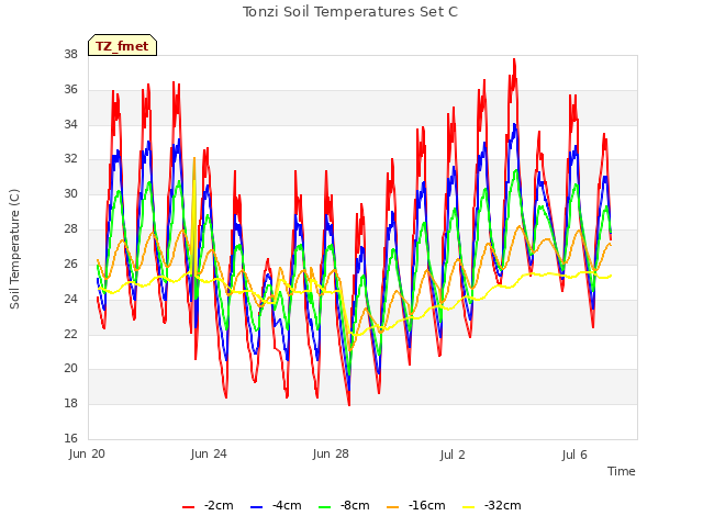 Explore the graph:Tonzi Soil Temperatures Set C in a new window