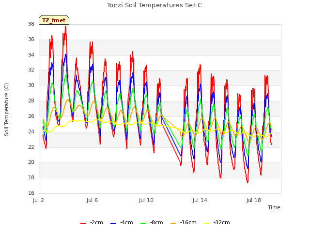 Explore the graph:Tonzi Soil Temperatures Set C in a new window