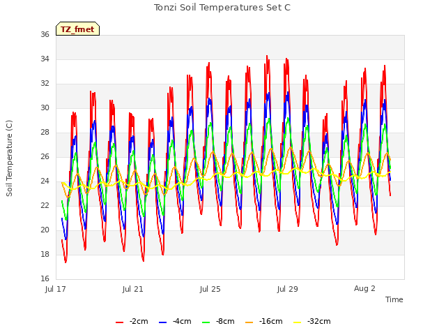 Explore the graph:Tonzi Soil Temperatures Set C in a new window