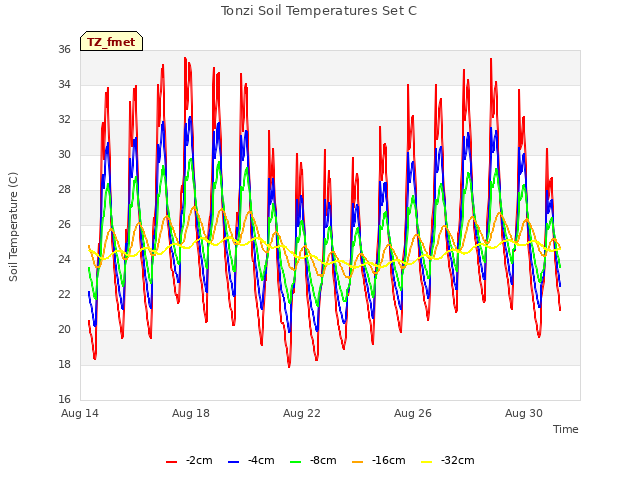 Explore the graph:Tonzi Soil Temperatures Set C in a new window