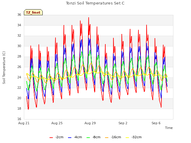 Explore the graph:Tonzi Soil Temperatures Set C in a new window