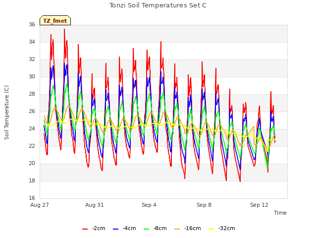 Explore the graph:Tonzi Soil Temperatures Set C in a new window
