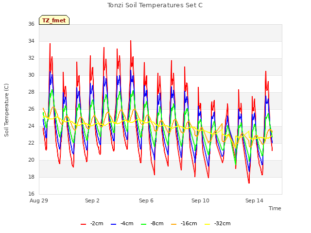 Explore the graph:Tonzi Soil Temperatures Set C in a new window