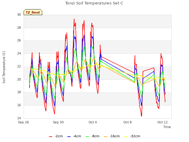 Explore the graph:Tonzi Soil Temperatures Set C in a new window