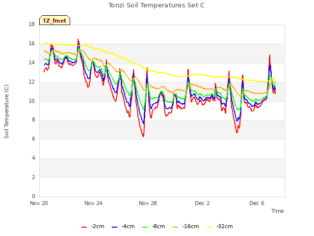 Explore the graph:Tonzi Soil Temperatures Set C in a new window