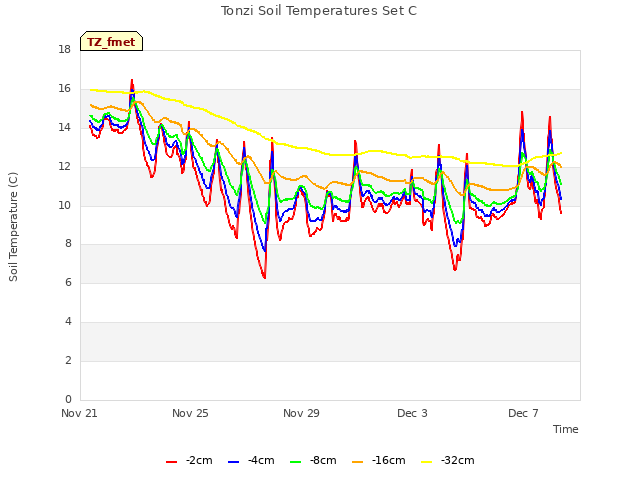 Explore the graph:Tonzi Soil Temperatures Set C in a new window