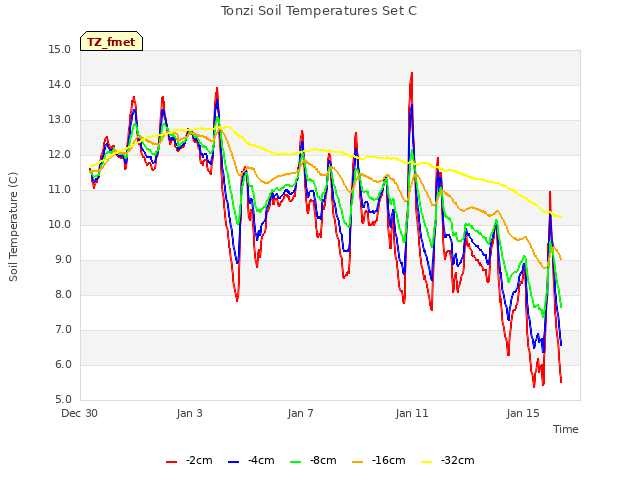 Explore the graph:Tonzi Soil Temperatures Set C in a new window