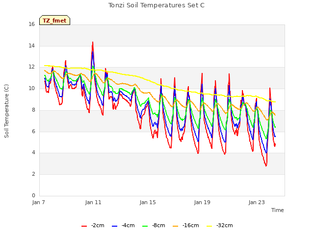 Explore the graph:Tonzi Soil Temperatures Set C in a new window