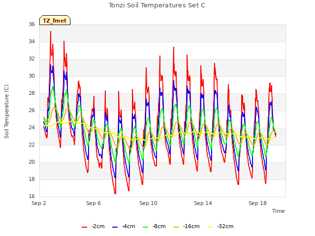Explore the graph:Tonzi Soil Temperatures Set C in a new window