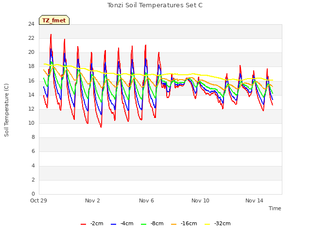 Explore the graph:Tonzi Soil Temperatures Set C in a new window