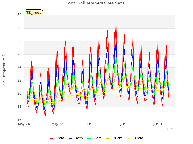 Explore the graph:Tonzi Soil Temperatures Set C in a new window