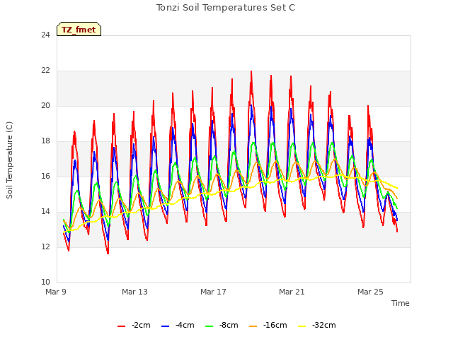 Explore the graph:Tonzi Soil Temperatures Set C in a new window