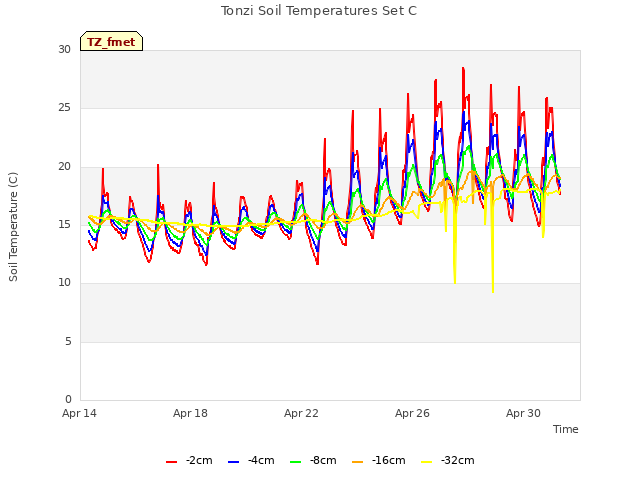 Explore the graph:Tonzi Soil Temperatures Set C in a new window