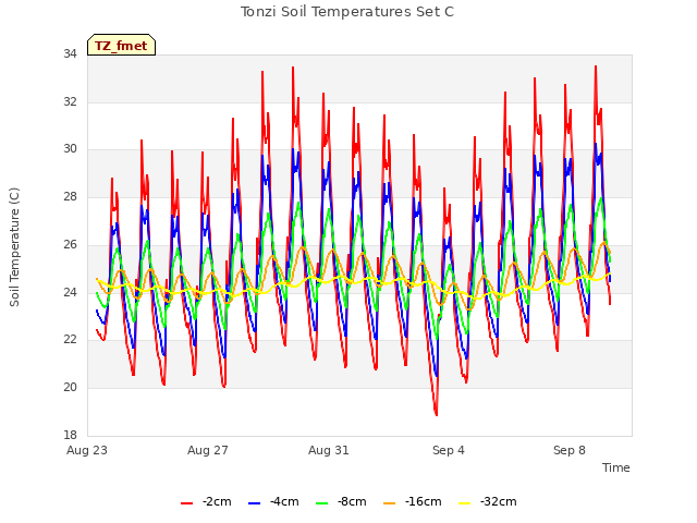 Explore the graph:Tonzi Soil Temperatures Set C in a new window