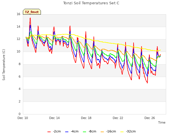 Explore the graph:Tonzi Soil Temperatures Set C in a new window