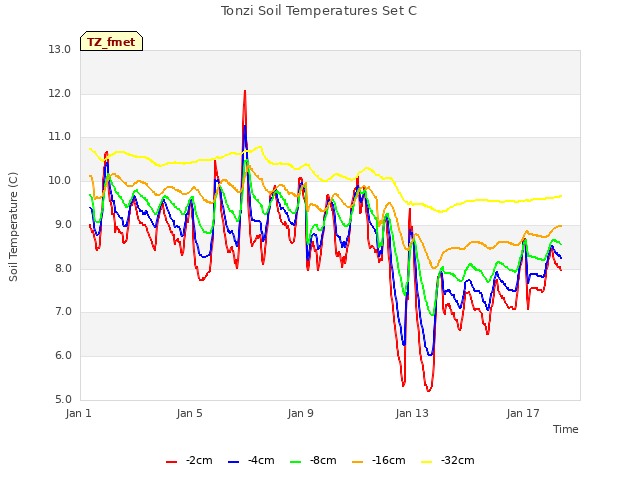 Explore the graph:Tonzi Soil Temperatures Set C in a new window