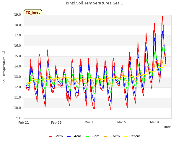 Explore the graph:Tonzi Soil Temperatures Set C in a new window